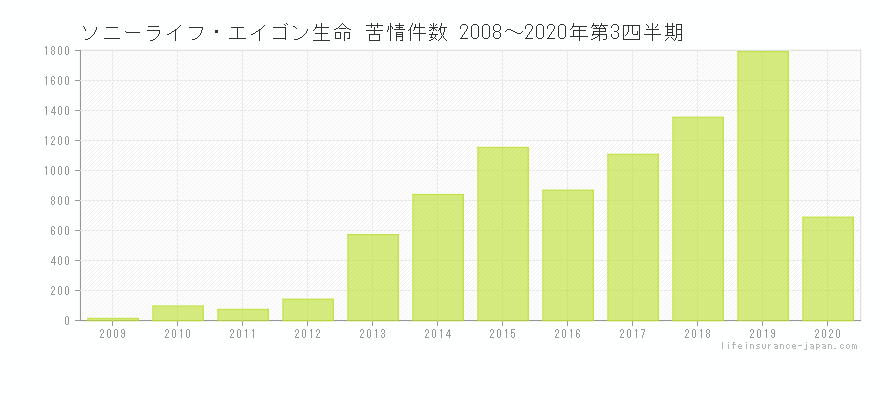 ソニーライフ・エイゴン生命 苦情件数棒グラフ（～2020年第3四半期）