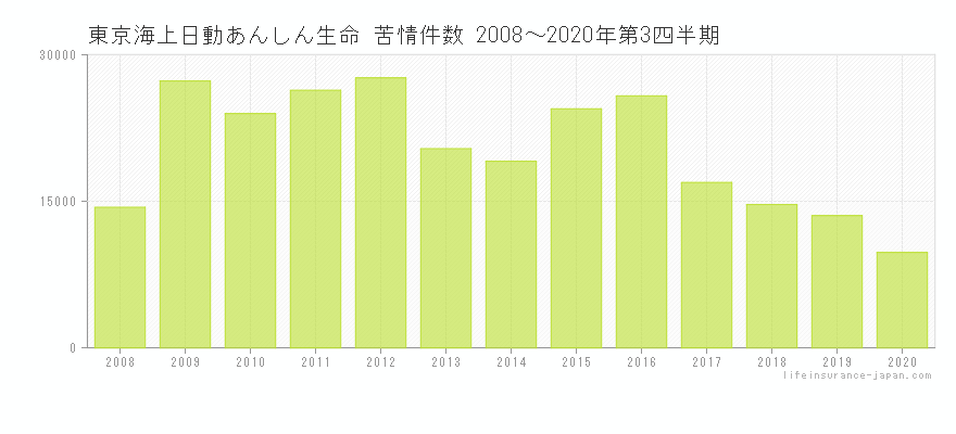 東京海上日動あんしん生命 苦情件数棒グラフ（～2020年第3四半期）