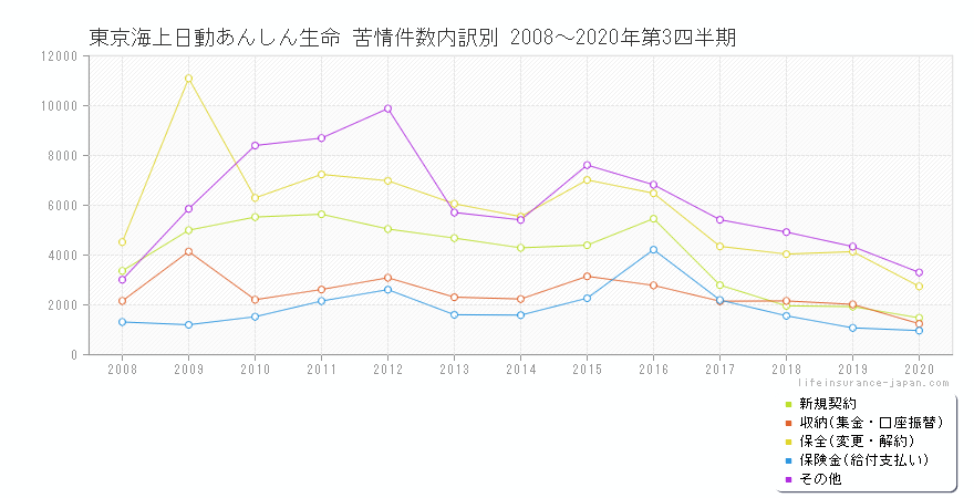 東京海上日動あんしん生命 苦情件数折れ線グラフ（～2020年第3四半期）