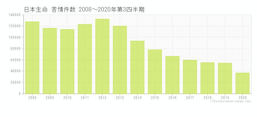 日本生命 苦情件数棒グラフ（～2020年第3四半期）