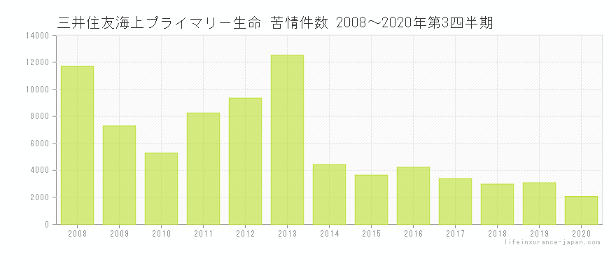 三井住友海上プライマリー生命 苦情件数棒グラフ（～2020年第3四半期）