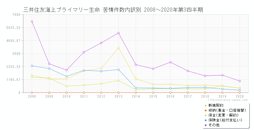 三井住友海上プライマリー生命 苦情件数折れ線グラフ（～2020年第3四半期）